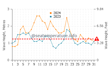 Waves height in Brunswick Heads in March