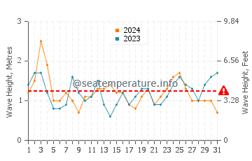 Waves height in Bruny Island in March