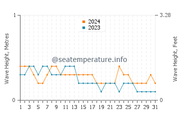 Waves height in Buan in March