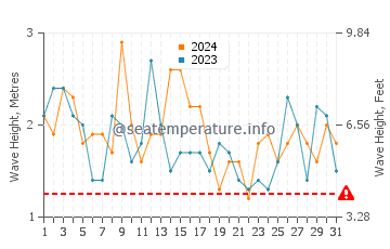 Altezza delle onde Buchupureo a marzo