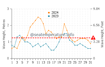 Waves height in Buddina in March