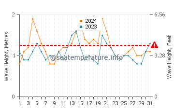 Waves height in Budgewoi in March