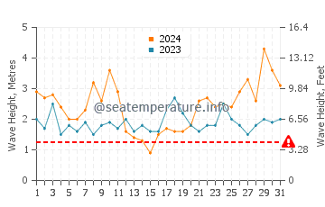 Waves height in Buenavista Del Norte in March
