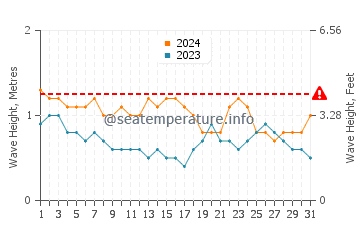 Waves height in Bukid in March