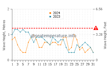 Waves height in Bulata in March