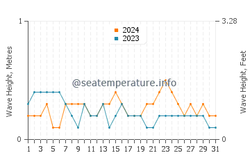 Waves height in Bulo in March