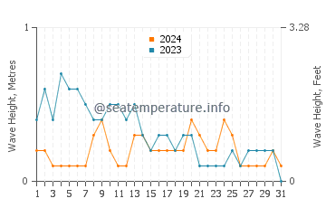 Waves height in Bulod in March