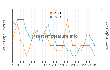 Waves height in Buluang in March