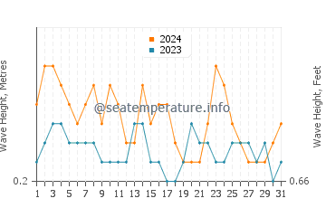 Waves height in Bunaken in March
