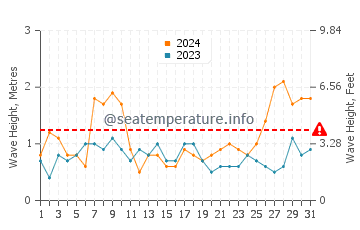 Waves height in Burgau in March