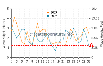 Waves height in Burlingame in March