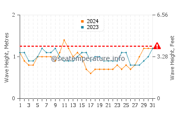 Waves height in Burutu in March
