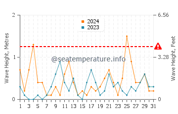 Waves height in Bushehr in March