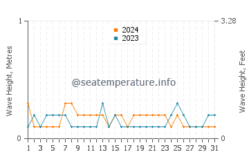 Waves height in Butterworth in March