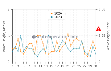 Waves height in Buzzards Bay in March