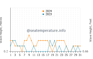Waves height in Cabangahan in March