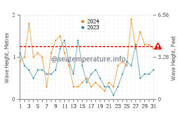 Altezza delle onde Cabasson a marzo