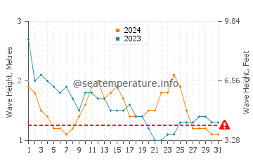 Waves height in Cabay in March