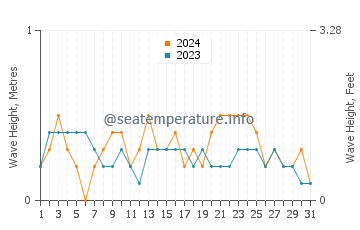 Waves height in Cabcaben in March