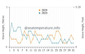 Waves height in Cabilao in March