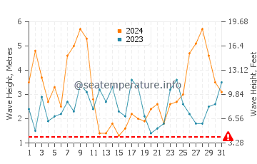 Waves height in Cabo da Roca in March