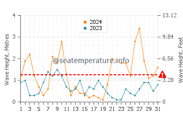 Waves height in Cabo de Gata in March