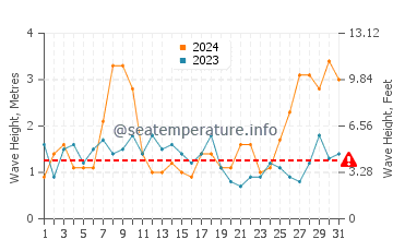 Waves height in Cabo Roche in March
