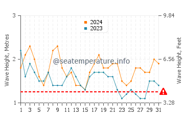 Altura de las olas en Fogo en marzo