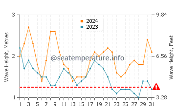 Hauteur des vagues à Sal en mars