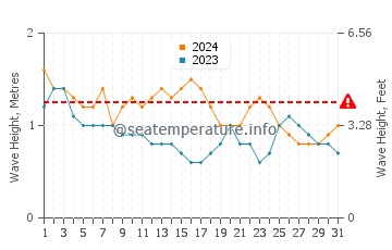 Waves height in Caburan in March