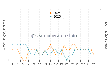 Waves height in Caditaan in March