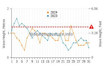 Waves height in Cagayancillo in March