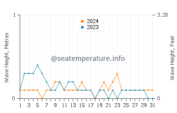 Waves height in Cagmanaba in March