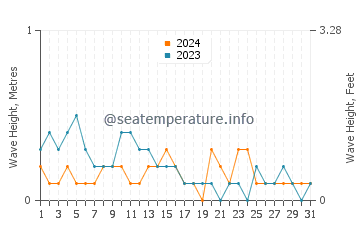 Waves height in Caibiran in March