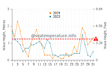 Waves height in Cala de Deya in March