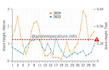 Waves height in Cala Figuera in March