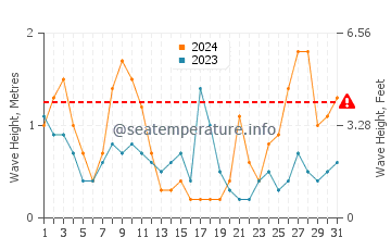 Waves height in Cala Mandia in March