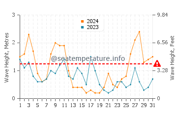 Waves height in Cala Mitjana in March