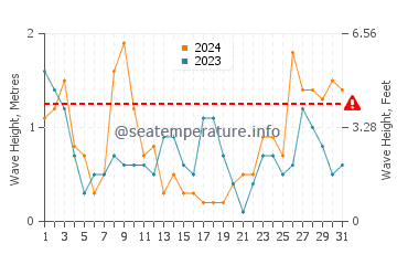 Waves height in Cala Montgo in March
