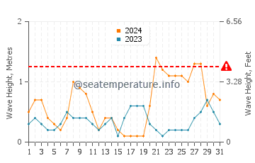 Waves height in Cala Panizo in March