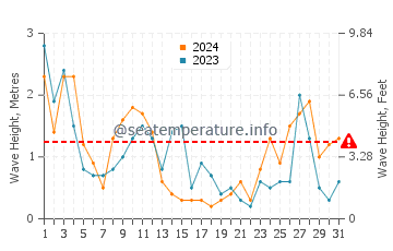 Waves height in Cala Pilar in March