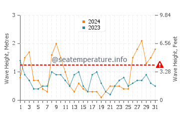 Waves height in Cala Salions in March