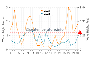 Waves height in Cala Santanyi in March