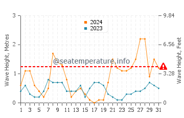 Waves height in Calabardina in March