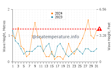 Waves height in Calafat in March