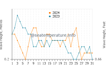 Waves height in Calatugas in March