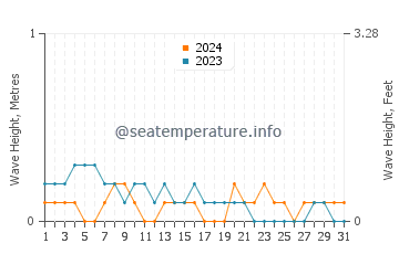 Waves height in Calbayog City in March