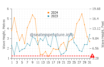 Waves height in Caldas da Rainha in March