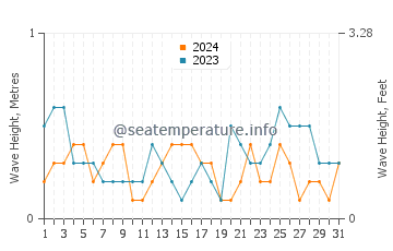 Waves height in Calderitas in March