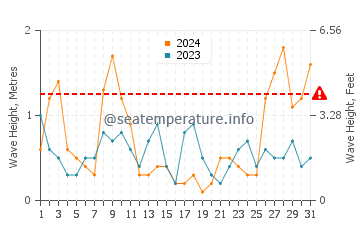 Waves height in Calella in March
